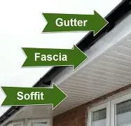 Fascia & Soffit orpington Labelled diagram showing gutter, fascia, and soffit on a building's exterior.